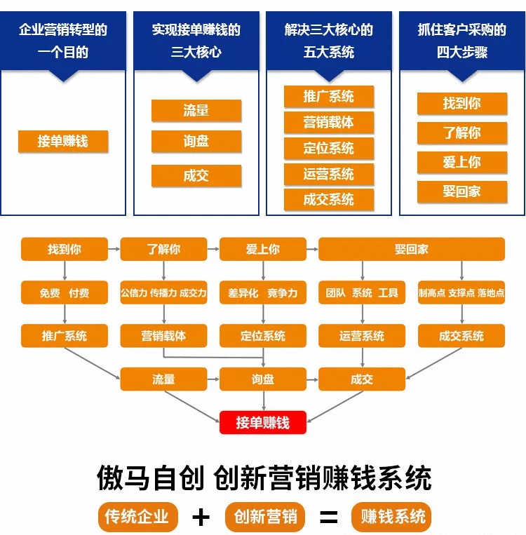 傲馬自創(chuàng) 創(chuàng)新營銷賺錢系統(tǒng)